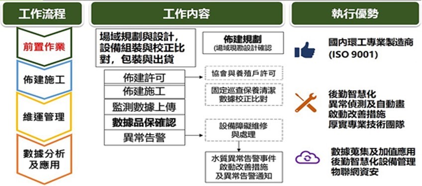 系統架構圖