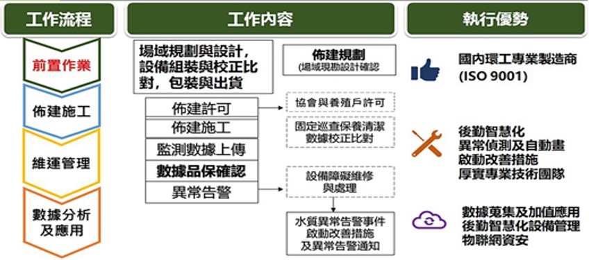 系統架構圖
